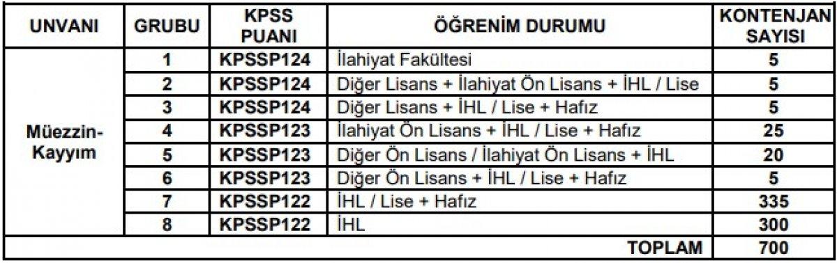 Diyanet İşleri Başkanlığı KPSS 50 puan ile 7800 personel alımı: Başvuru tarihleri ve şartları 2021