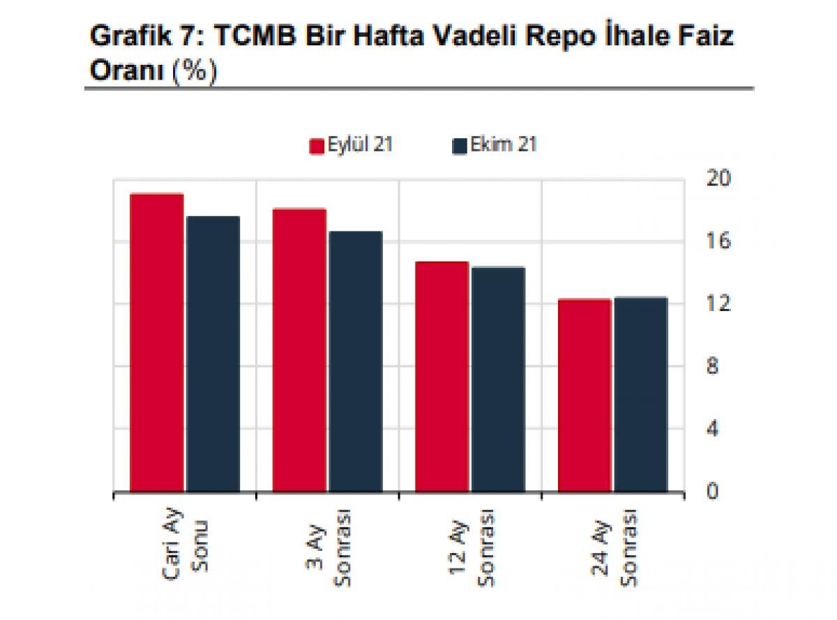 Yarınki PPK toplantısından faiz indirimi bekleniyor