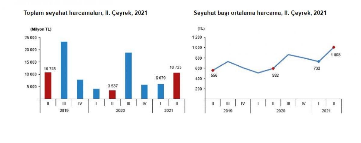 Turizmde ikinci çeyrek yurt içi hareketleri