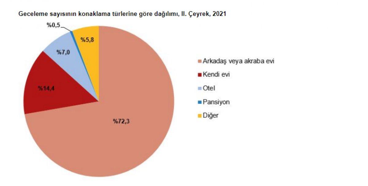 Turizmde ikinci çeyrek yurt içi hareketleri
