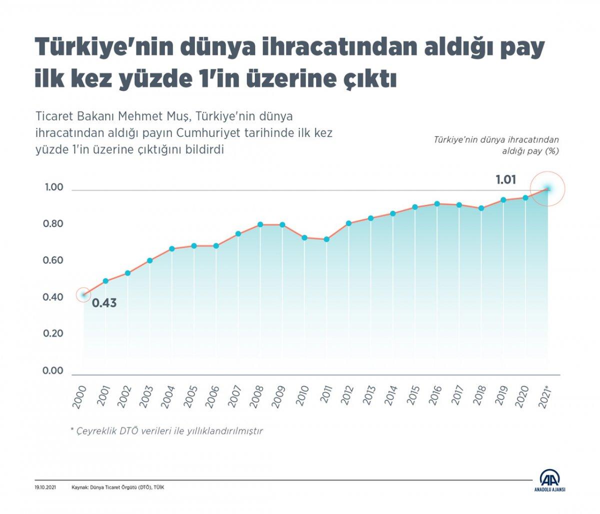 Türkiye'nin ihracattan aldığı pay artıyor