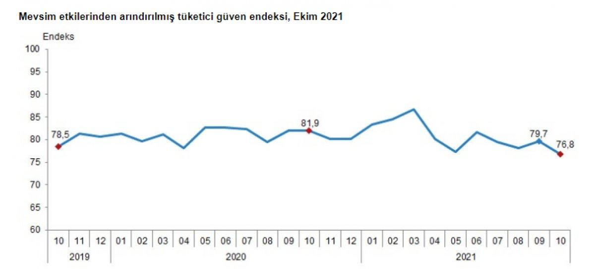 Tüketici güven endeksi yayınlandı