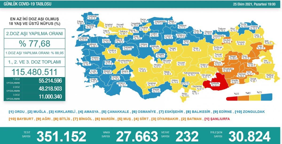 Koronavirüs vaka tablosu açıklandı mı? 25 Ekim 2021 vaka ve ölüm sayısı