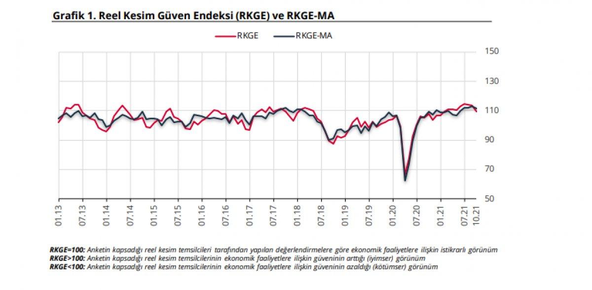 TCMB reel kesim güven endeksi