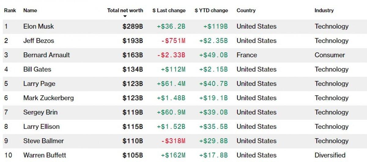 en zenginler listesi