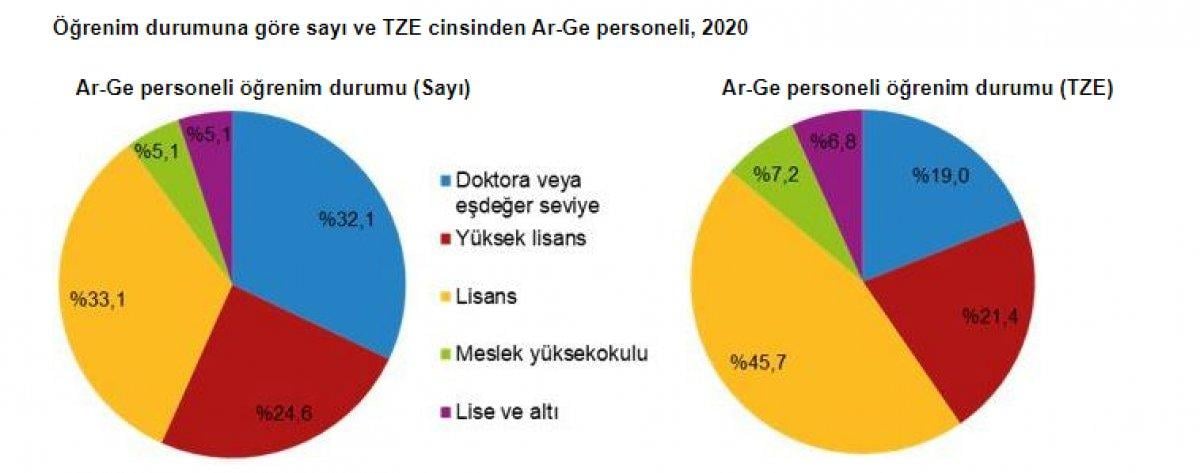 Ar-Ge yatırımları arttı