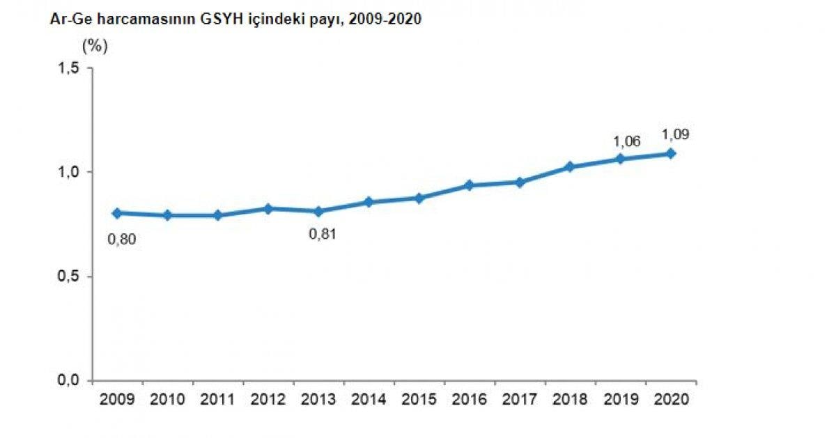 Ar-Ge yatırımları arttı
