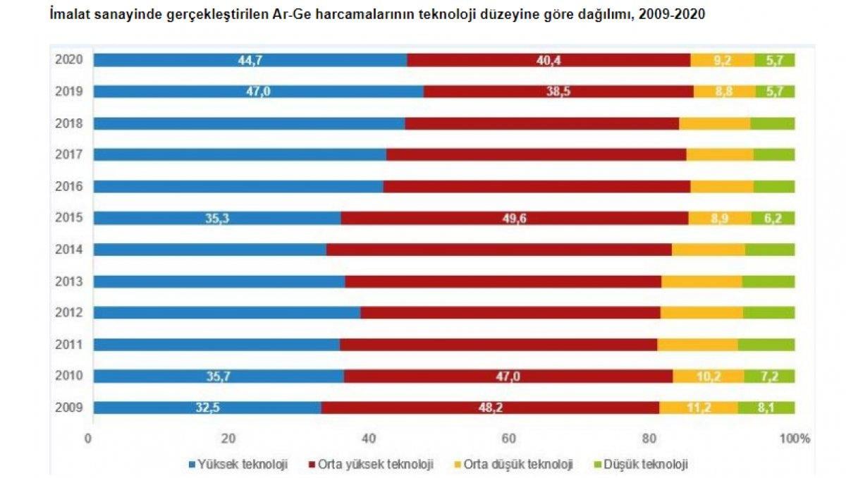 Ar-Ge yatırımları arttı