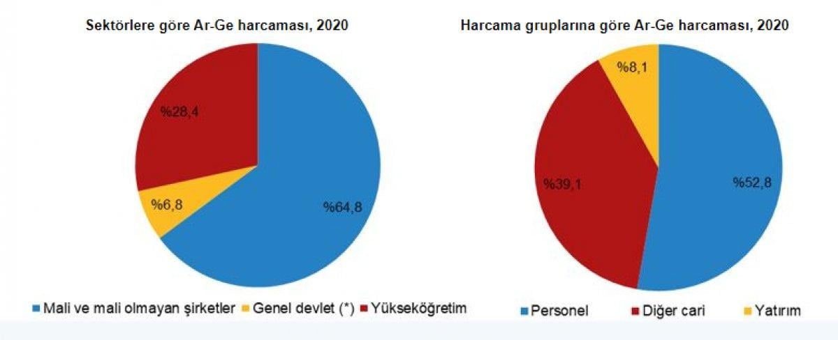 Ar-Ge yatırımları arttı