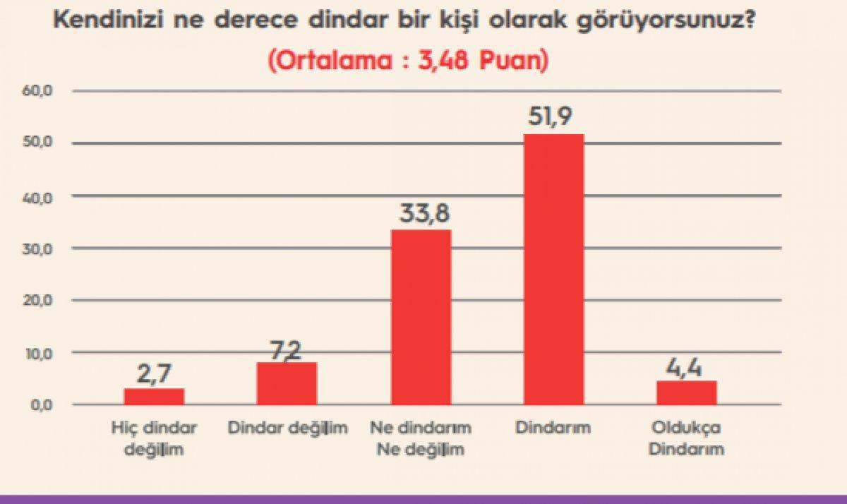 TGSP'den 'dindar mısın' anketi
