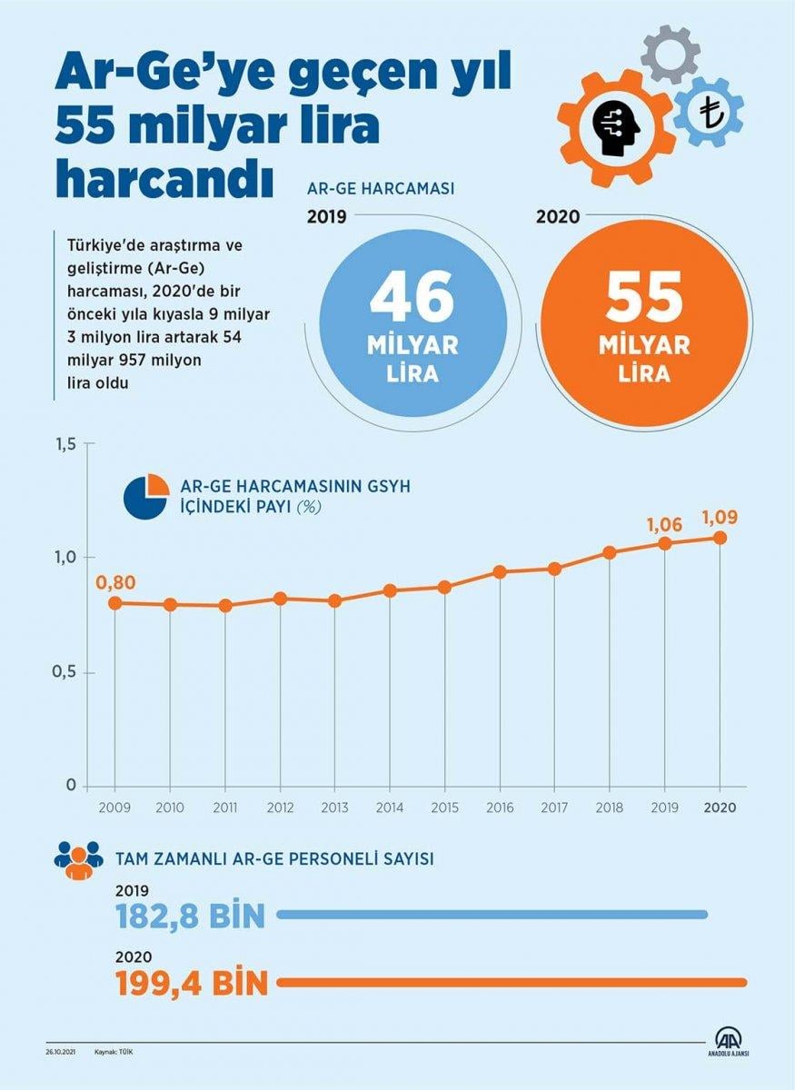 Ar-Ge yatırımları arttı