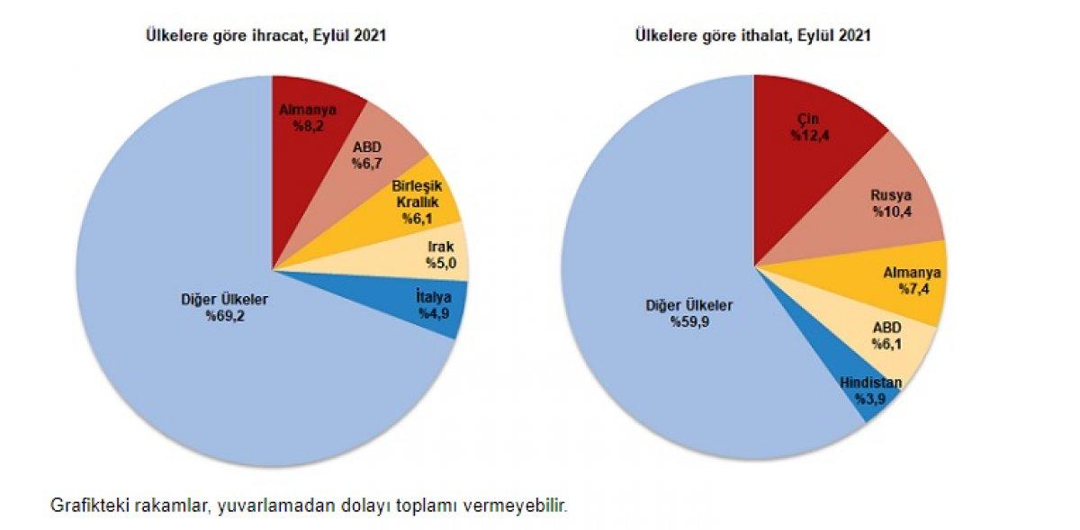 Dış ticaret verileri