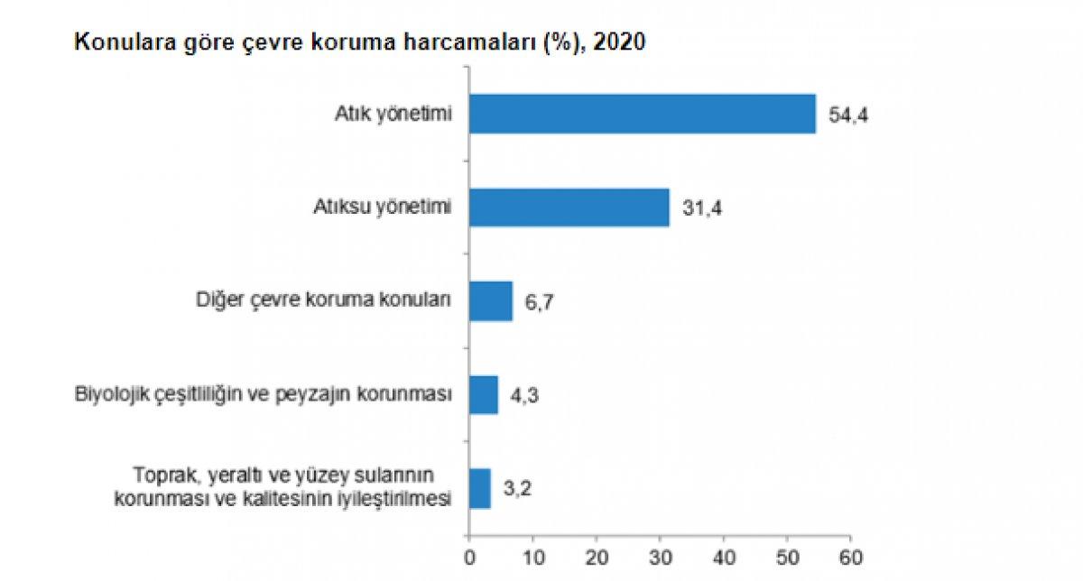 Çevreyi korumak için 41.7 milyar lira harcandı