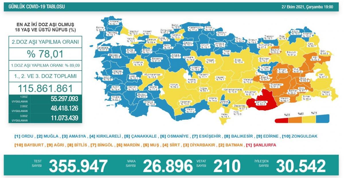 Koronavirüs vaka tablosu açıklandı mı? 27 Ekim 2021 vaka ve ölüm sayısı