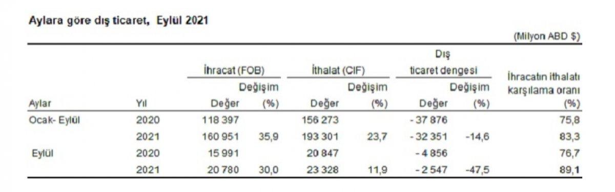 Dış ticaret verileri