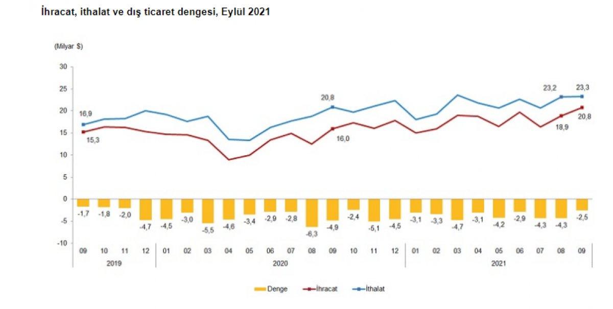 Dış ticaret verileri