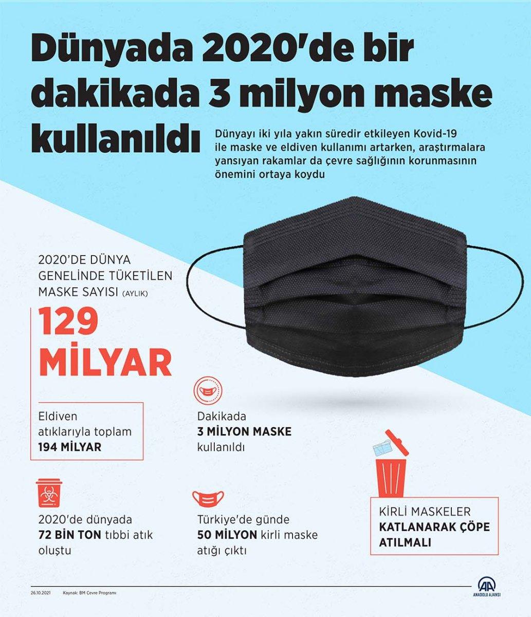 Salgın sürecinde bir ayda 129 milyar maske tüketildi