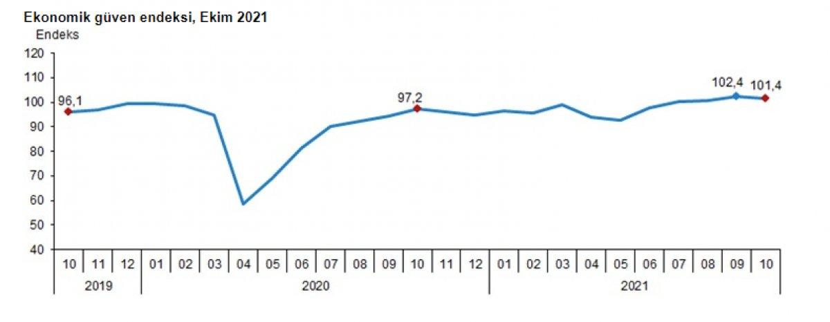 Ekonomik güven endeksi