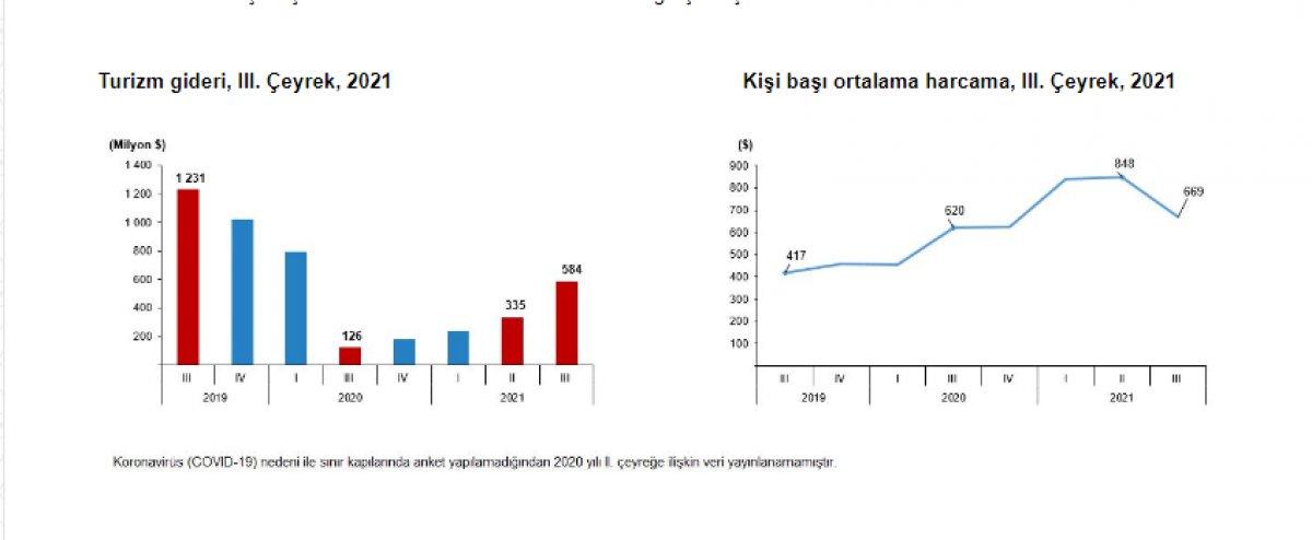 Turizm geliri açıklandı