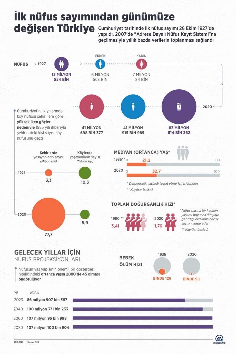 İlk nüfus sayımı 94 yıl önce yapıldı