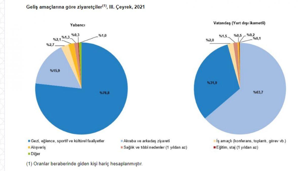 Turizm geliri açıklandı