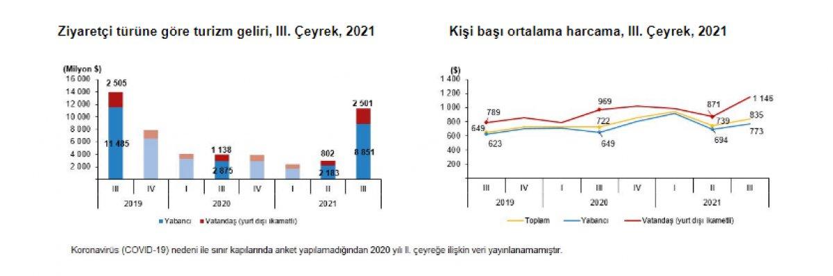 Turizm gelirleri arttı