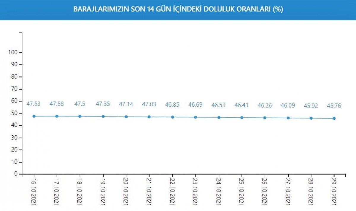 İstanbul'un barajlarında doluluk oranı belli oldu