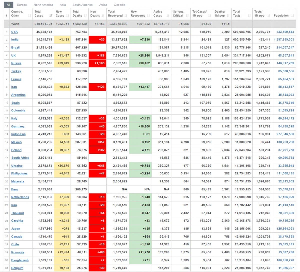 Dünya genelinde koronadan can kaybı 5 milyonu aştı