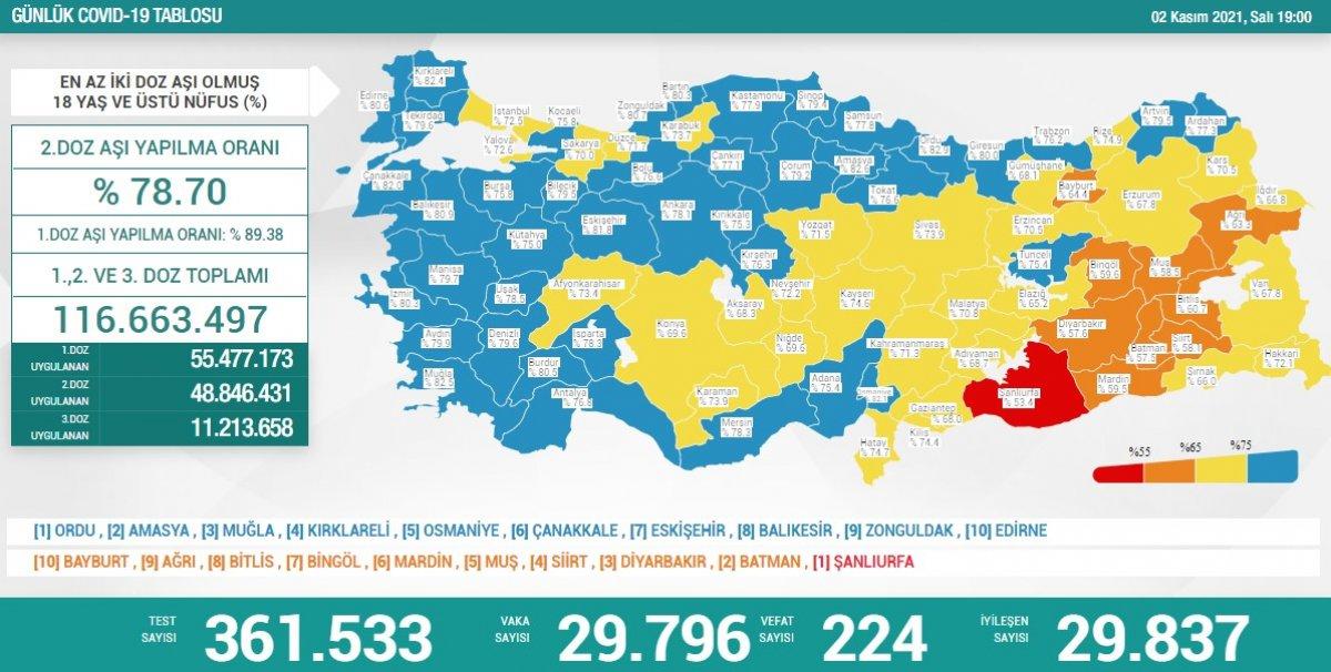 2 Kasım Türkiye'nin koronavirüs tablosu