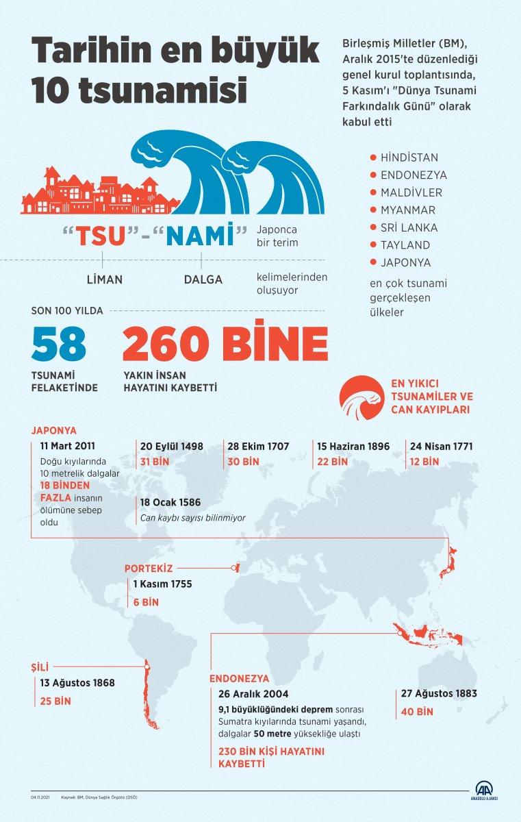 Birleşmiş Milletler'den tsunami uyarısı