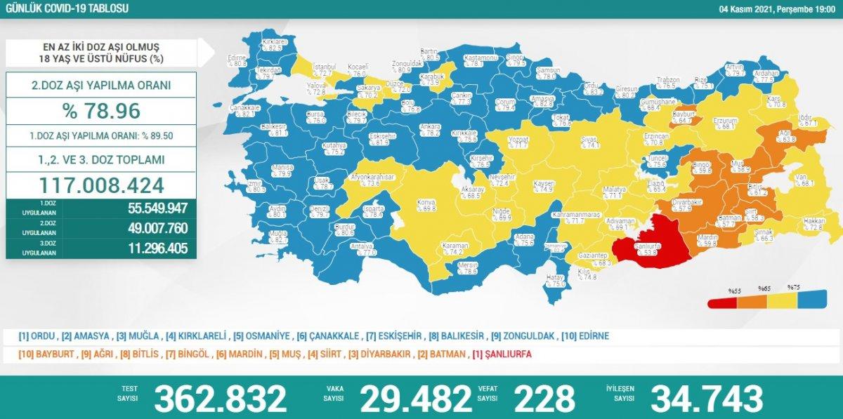 4 Kasım Türkiye'nin koronavirüs tablosu