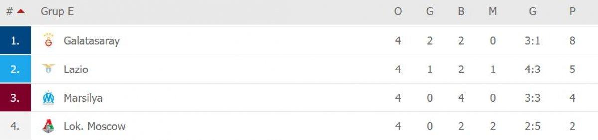 Temsilcilerimiz Fenerbahçe ve Galatasaray gruptan nasıl çıkar