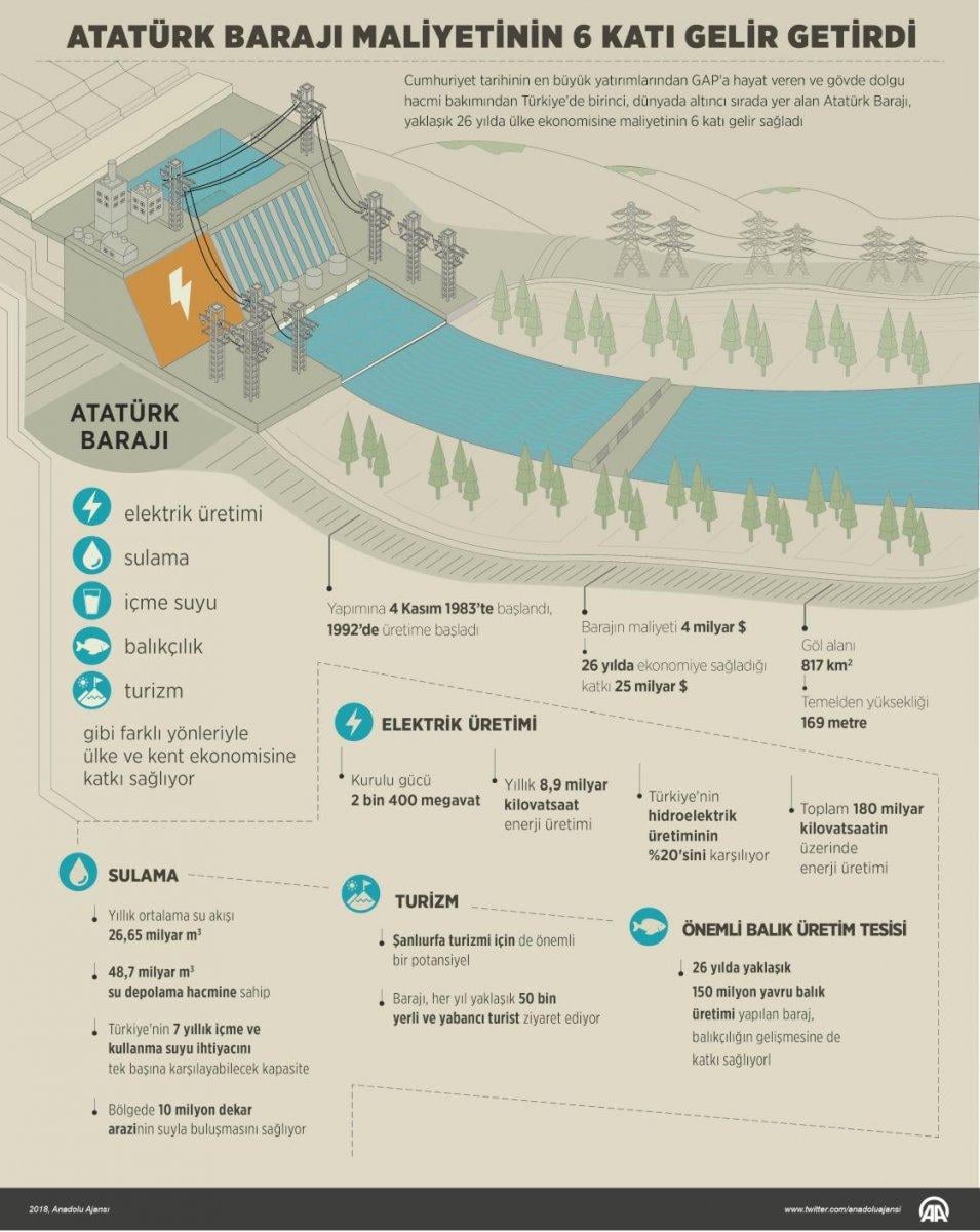 Güneydoğu'yu kalkındıran GAP'ın 32. yılı