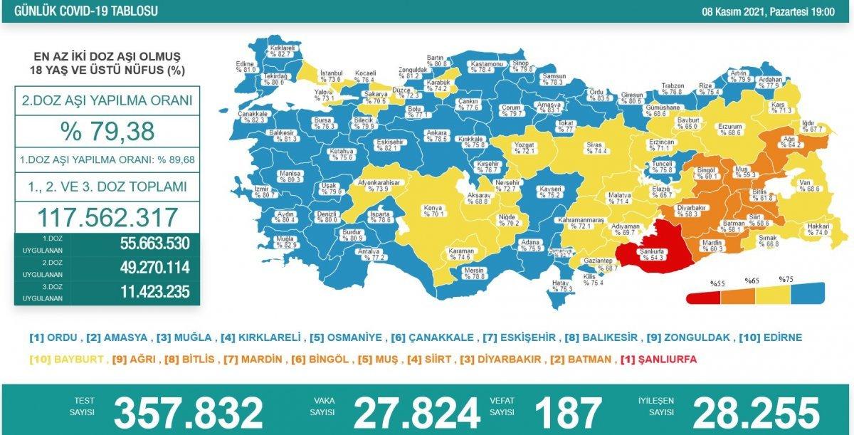 Koronavirüs vaka tablosu açıklandı mı? 8 Kasım 2021 vaka ve ölüm sayısı