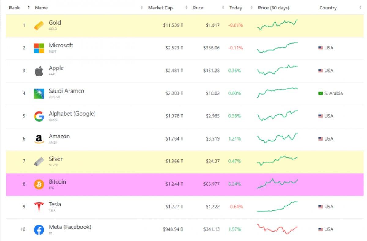 Bitcoin, tüm zamanların rekorunu kırdı