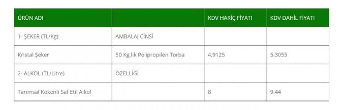 Şekere yüzde 25 zam yapıldı