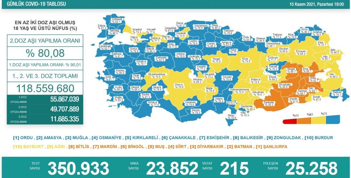 Koronavirüs vaka tablosu açıklandı mı? 15 Kasım 2021 vaka ve ölüm sayısı