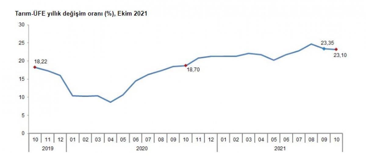 Tarım ürünleri üretici fiyat endeksi