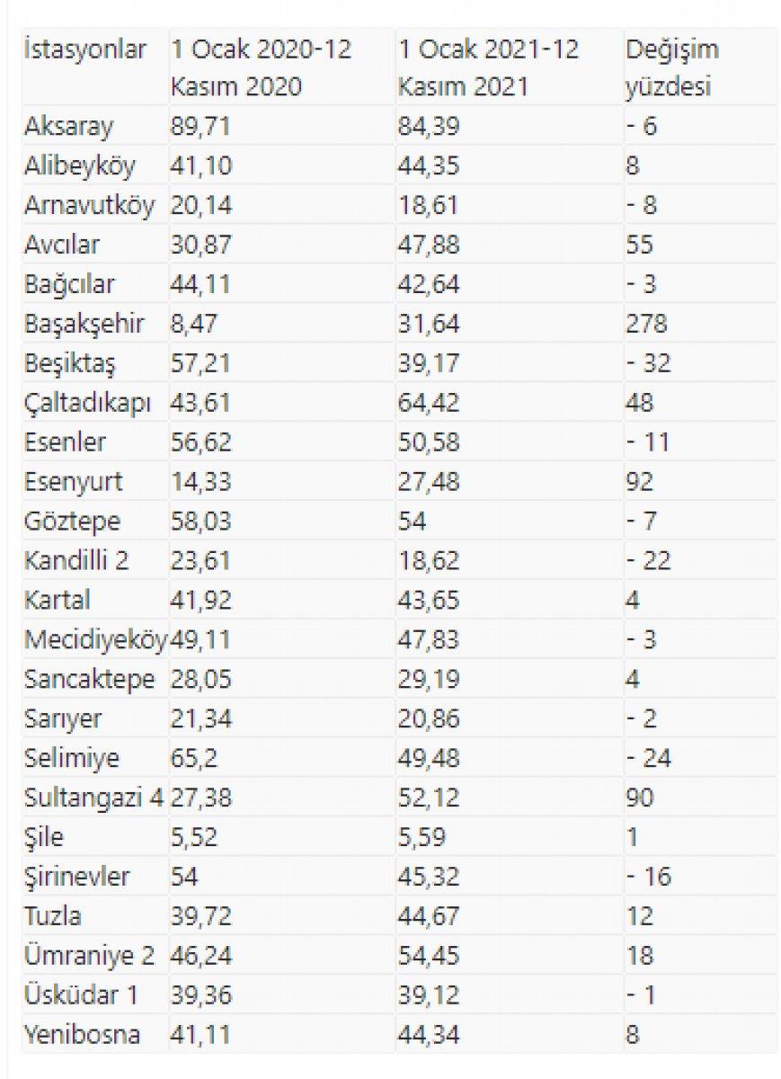 İlçe ilçe İstanbul'un hava kirlilik oranları