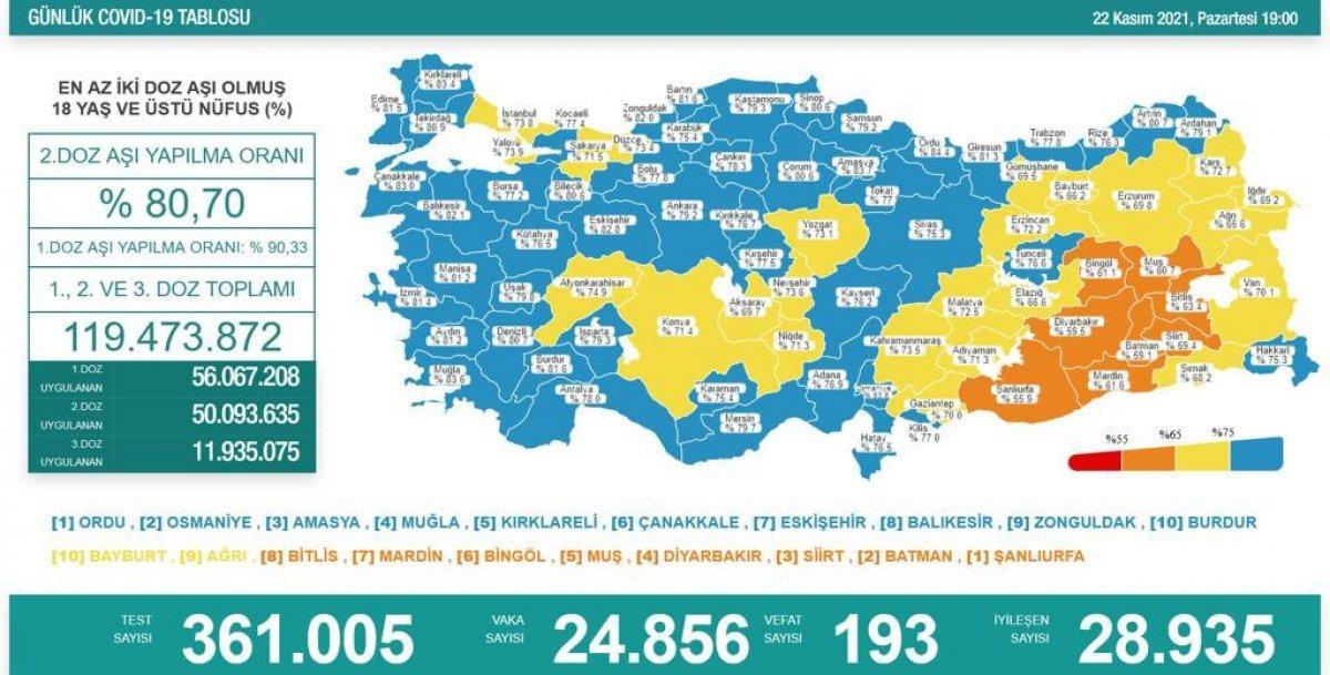 Bugünkü vaka tablosu açıklandı mı? 22 Kasım 2021 vaka ve ölüm sayısı