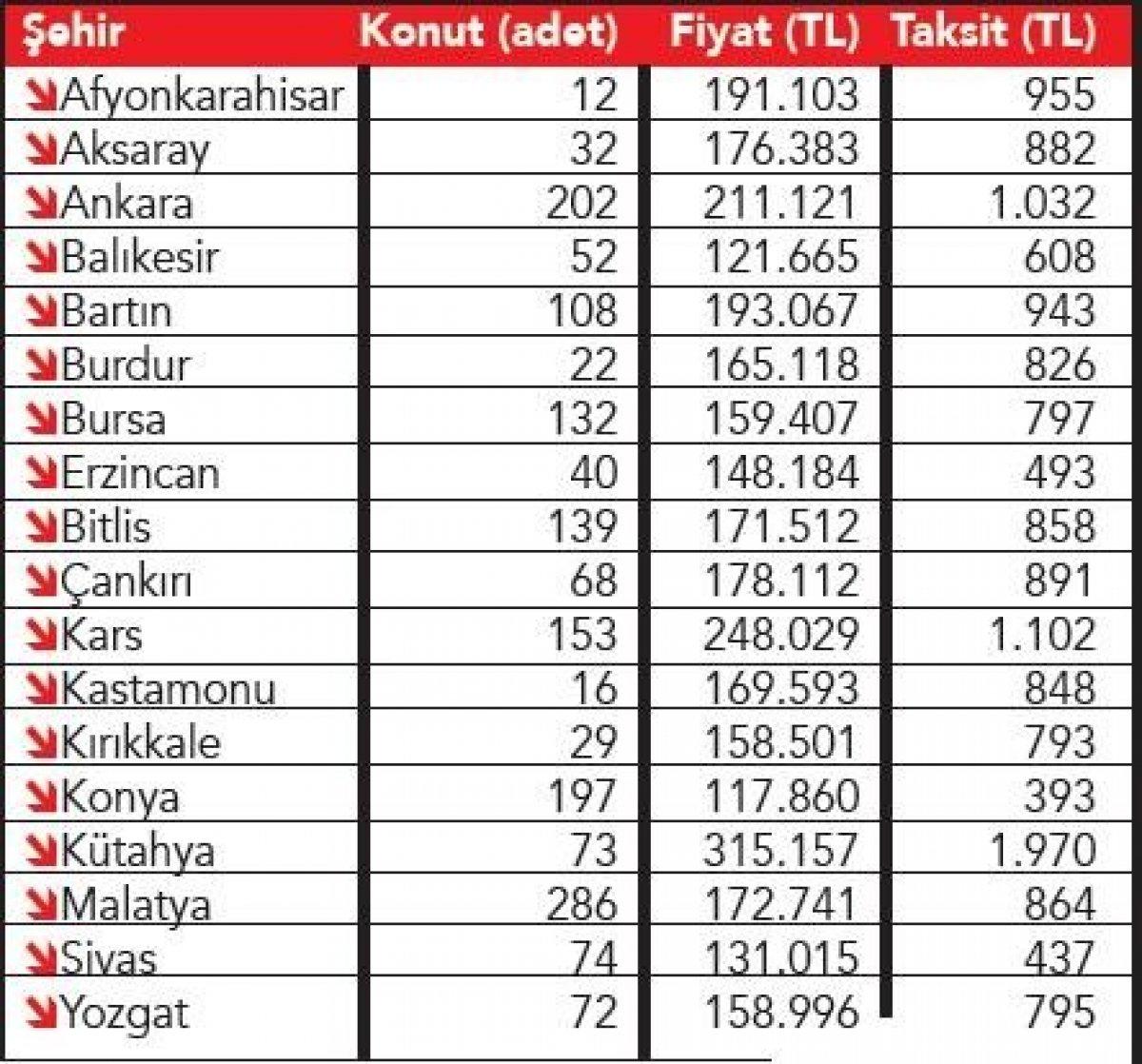 TOKİ başvuruları ne zaman, şartları nelerdir? TOKİ Ankara, Bursa, Balıkesir il il konut fiyatları 2021