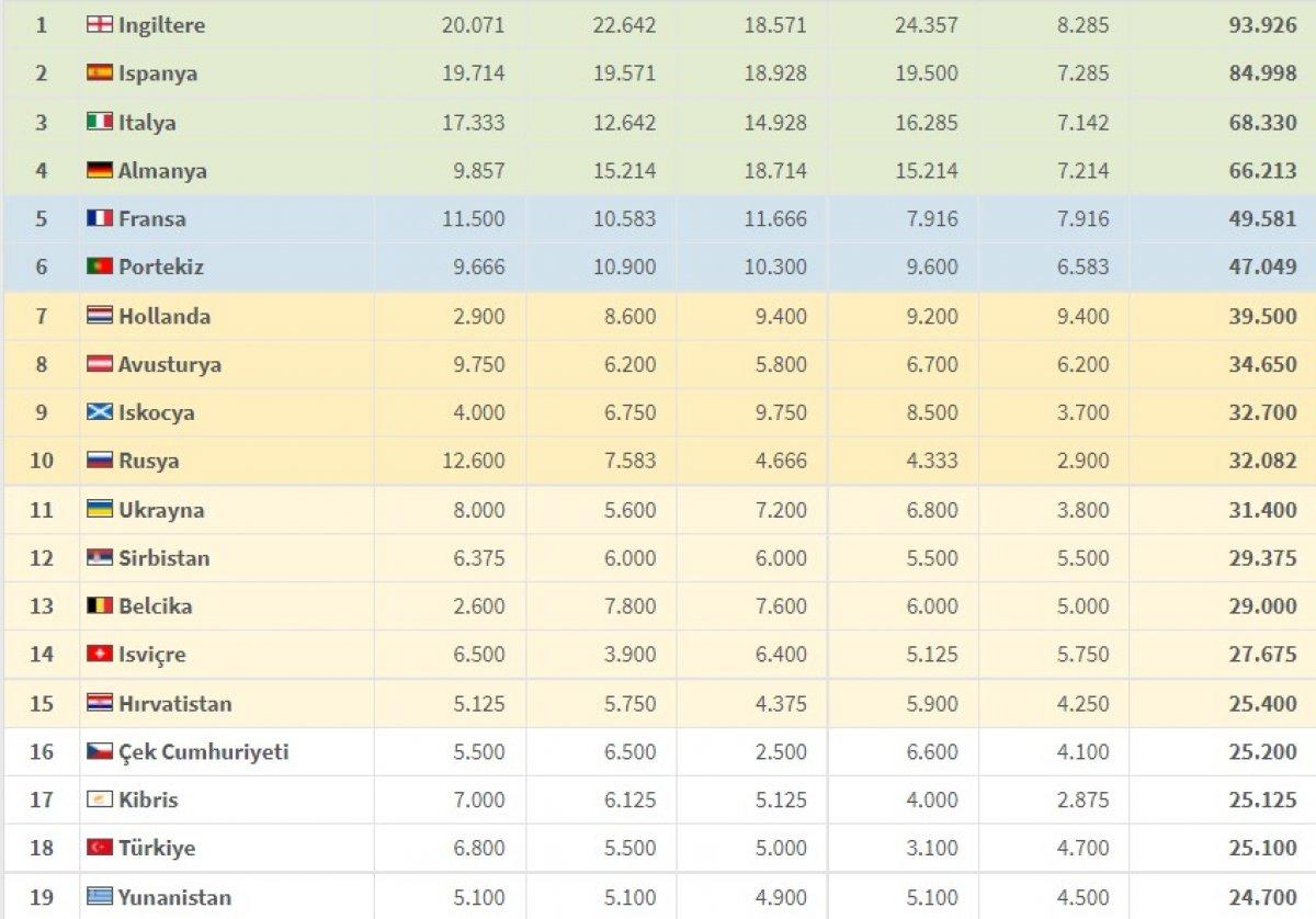 Ülke sıralamasında son durum