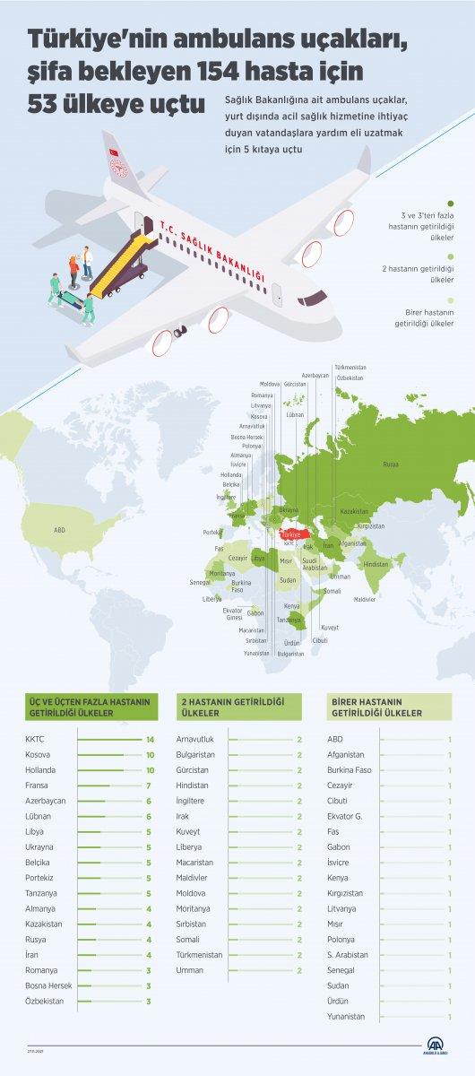 Türkiye'nin ambulans uçakları, 154 hasta için 53 ülkeye uçtu