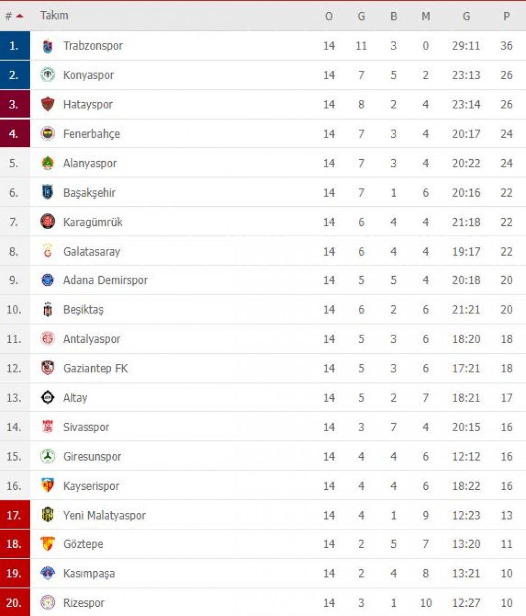 Süper Lig'de 14. haftanın puan durumu ve haftanın programı