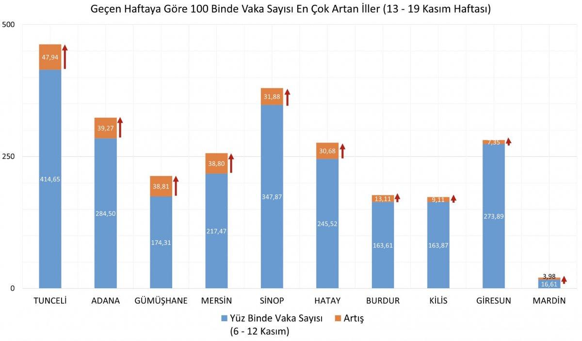 Sağlık Bakanı, illere göre haftalık vaka sayısını açıkladı