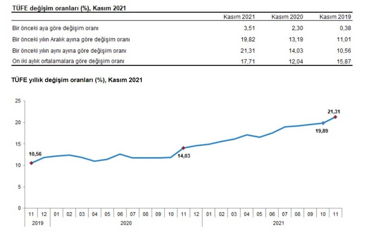 Kasım ayı enflasyon rakamları açıklandı
