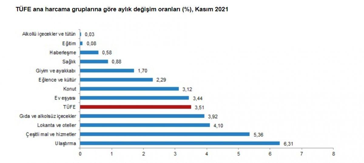 Kasım ayı enflasyon rakamları açıklandı