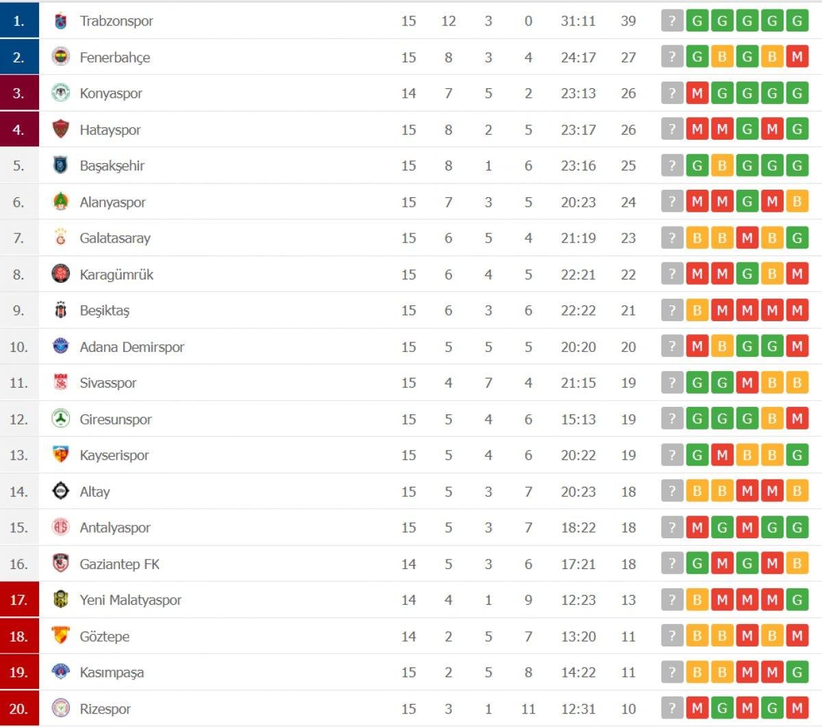 Süper Lig'de güncel puan durumu