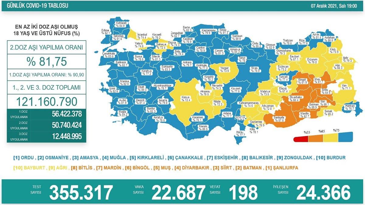 Bugünkü koronavirüs vaka tablosu açıklandı mı? 7 Aralık 2021 vaka ve ölüm sayısı