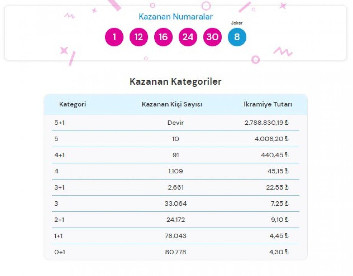 MPİ 8 Aralık 2021 Şans Topu sonuçları: Şans Topu bilet sorgulama ekranı
